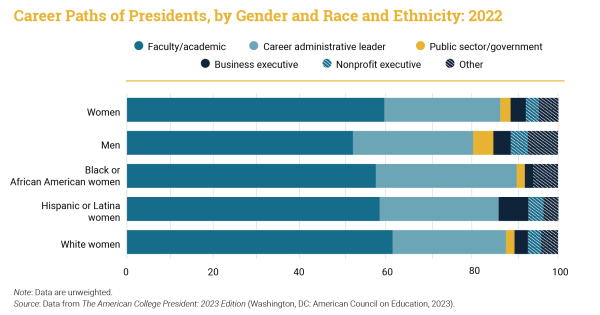 Graphic showing the common pathways to college presidencies.